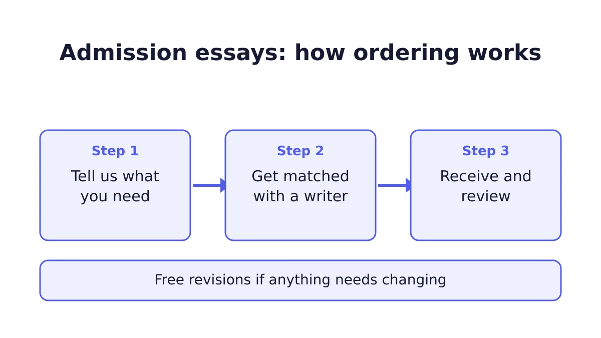 admission essays custom paper ordering process in three steps