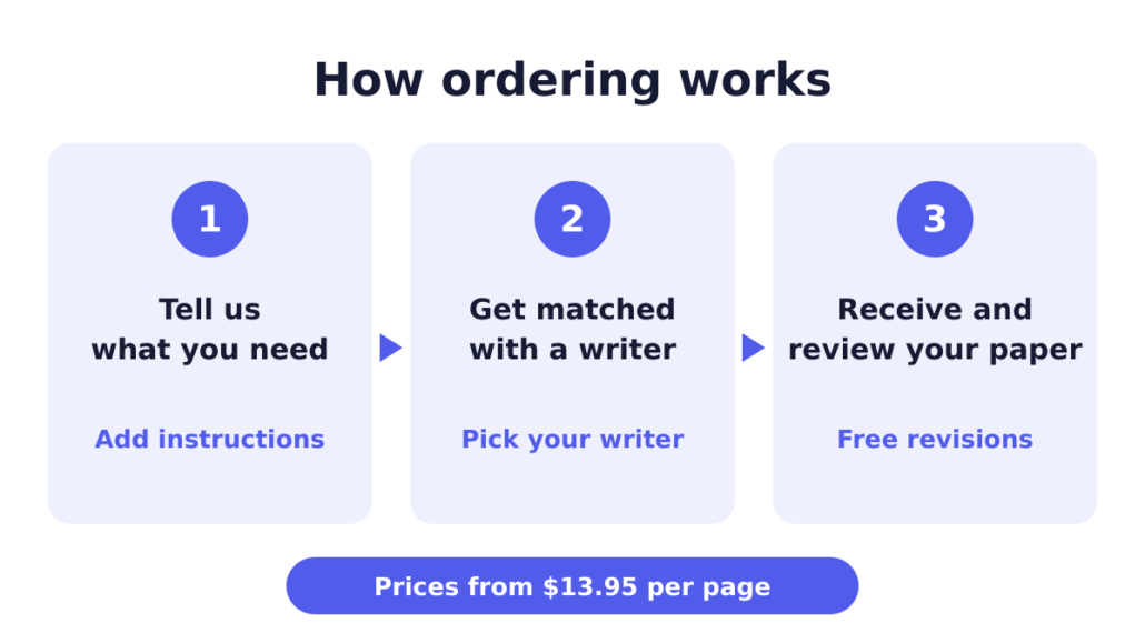 Ordering steps for annotated bibliography and admission essays.