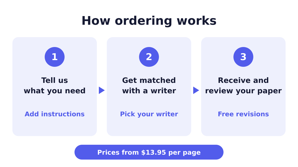 Ordering steps for annotated bibliography and admission essays.