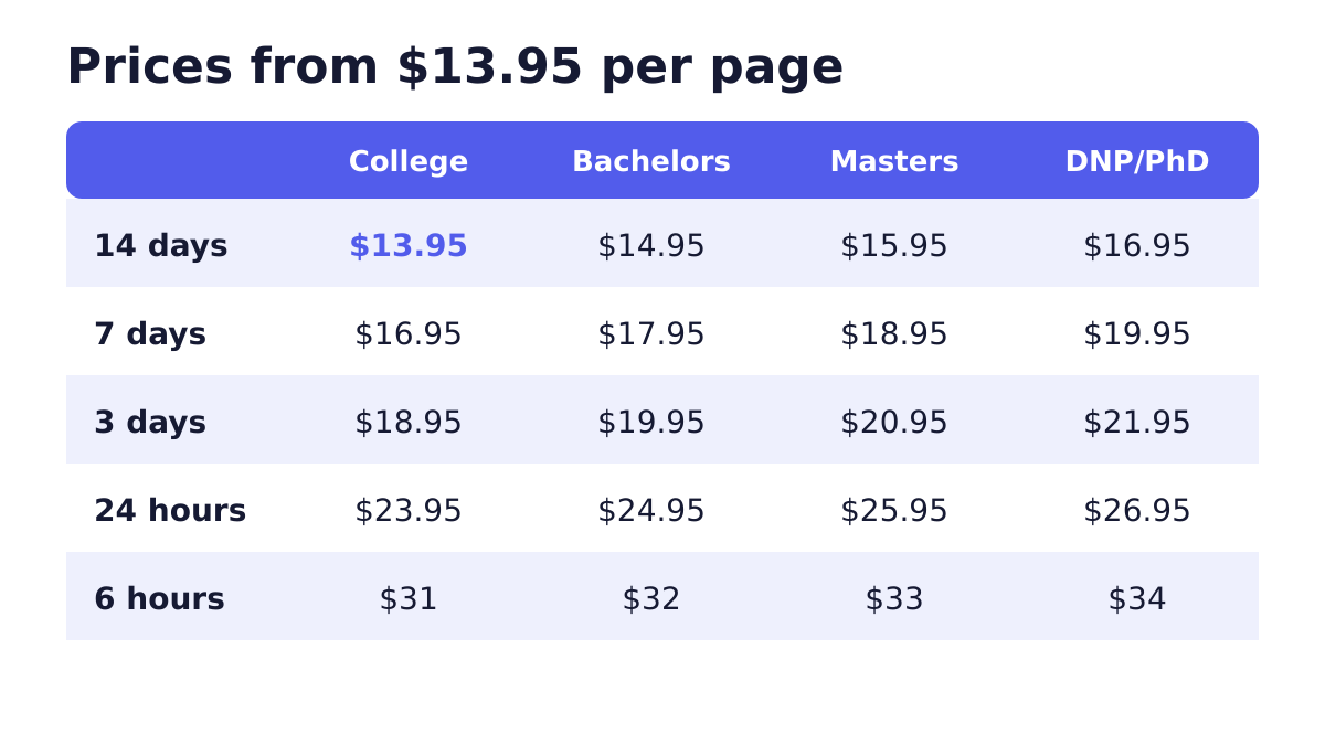 Prices for annotated bibliography and admission essays by deadline and level.