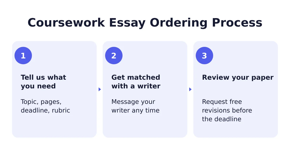 Best coursework essay papers. 3 Coursework essay ordering process in three steps