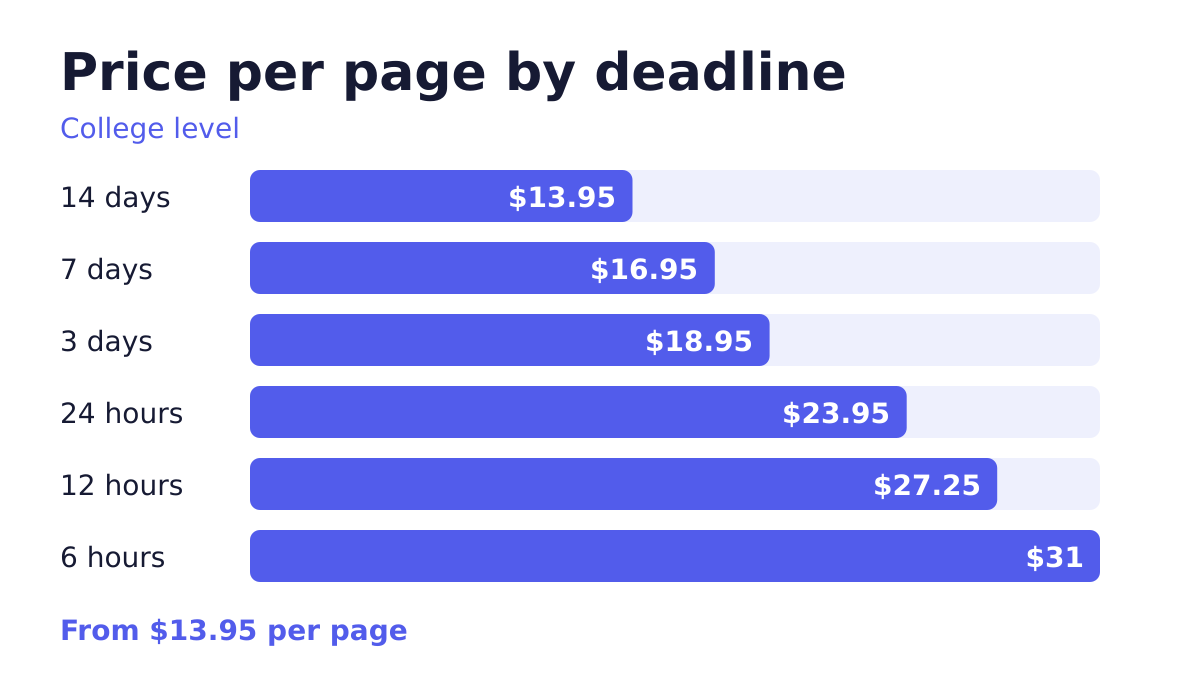 Essay Writing Service price per page by deadline, from $13.95