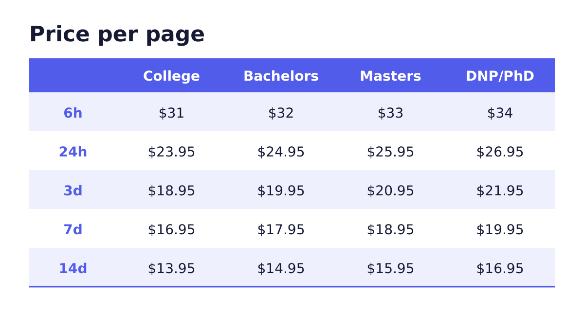 Price chart for the best nursing essay writing services by deadline and level