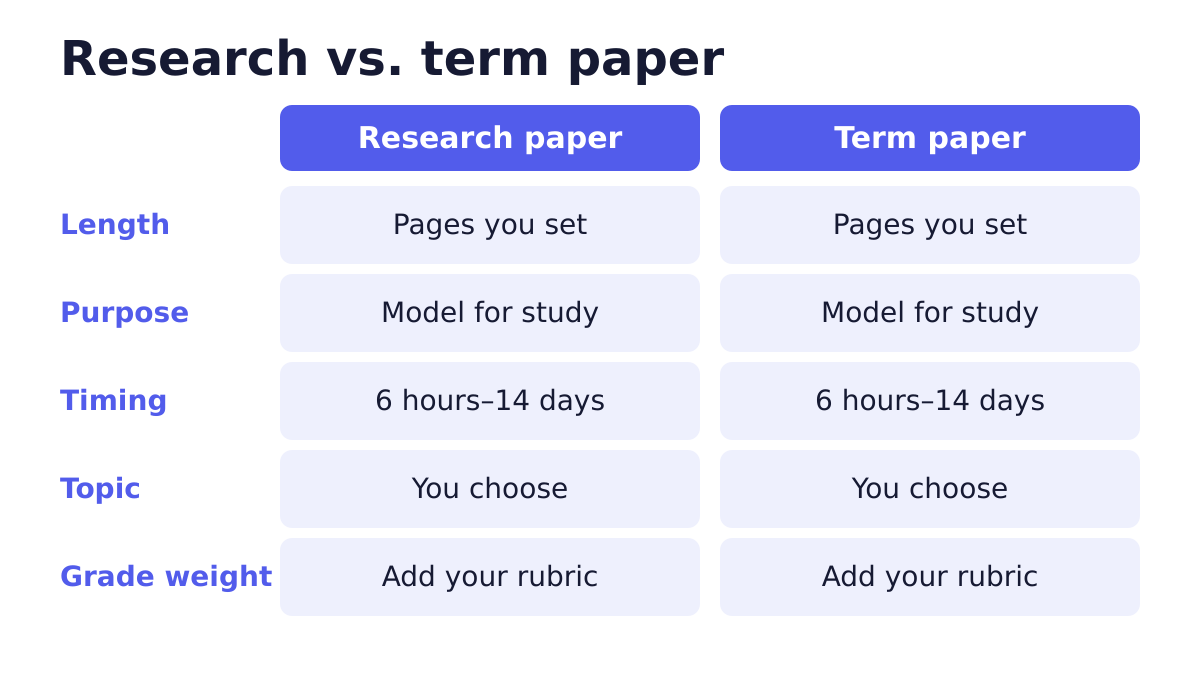 Research and term paper comparison: length, purpose and timing