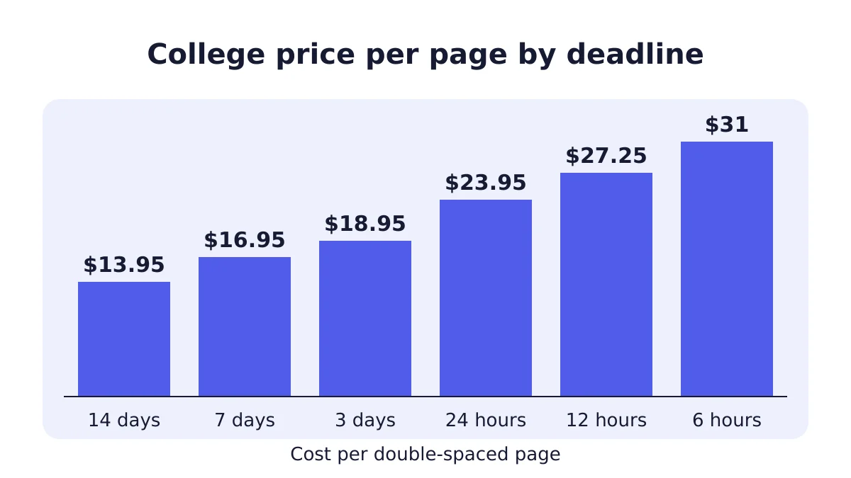 research and term paper price per page by deadline and academic level