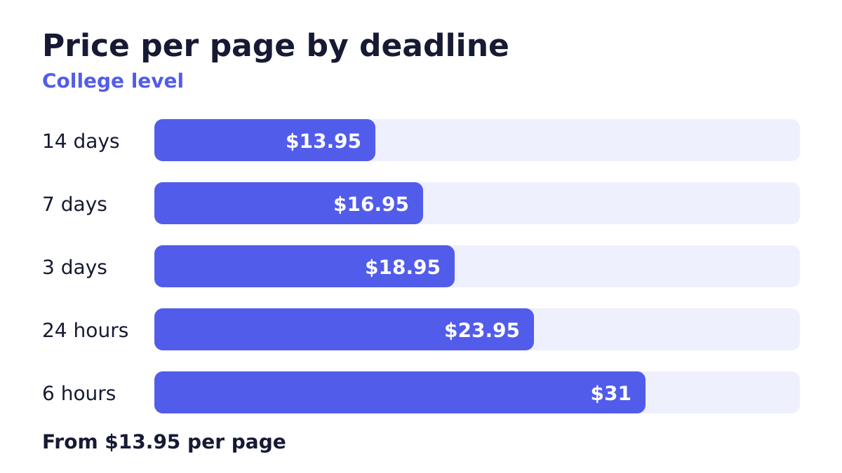 Best Term Paper and essay academic writers. 2 Term Paper and essay price per page by deadline at college level