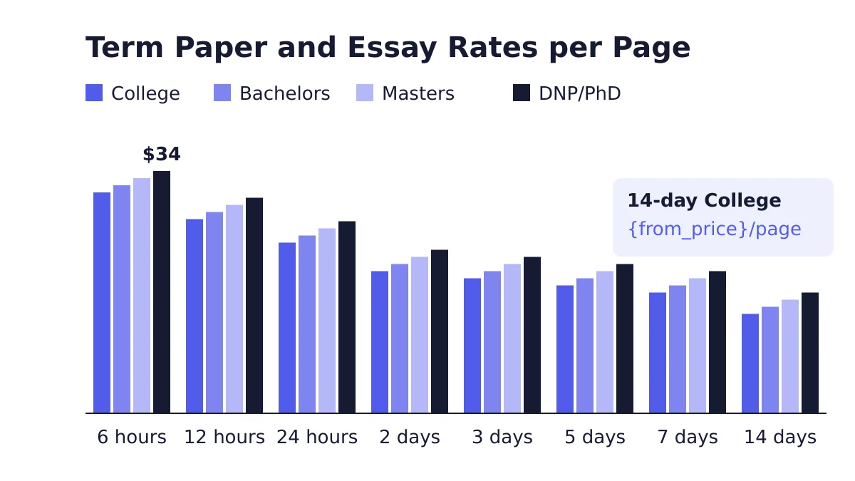 Best Term Paper and essay academic writers. 3 Term Paper and essay price per page by deadline and academic level