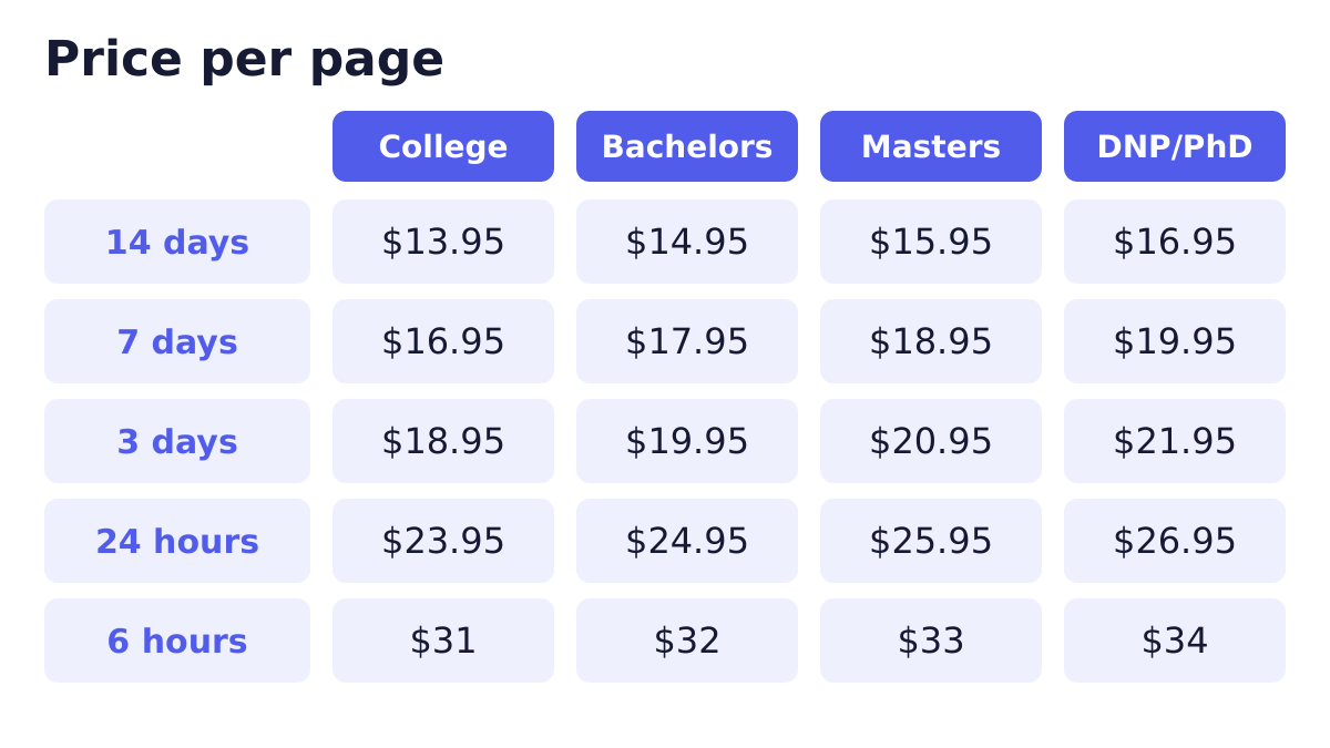 Price chart for thesis and dissertation essays by deadline and level