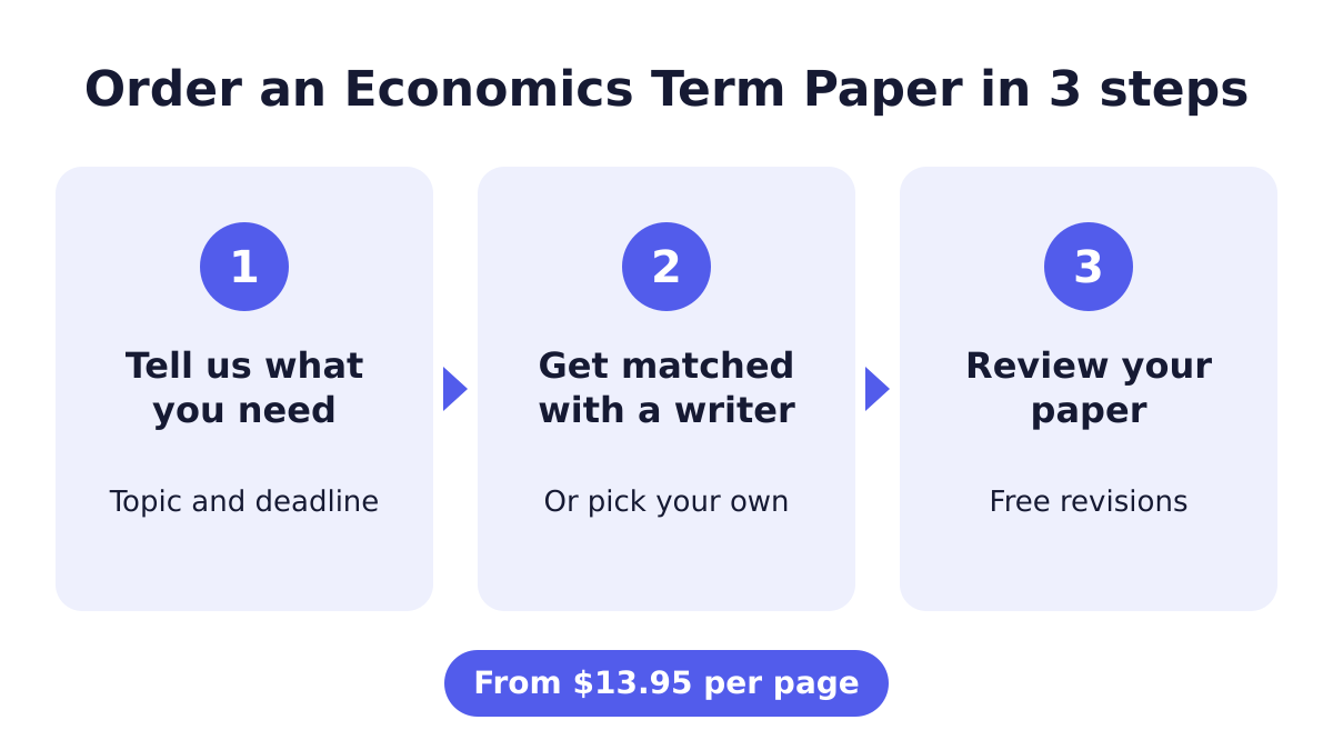 Steps to order an Economics Term Paper: submit details, match with a writer, review and revise