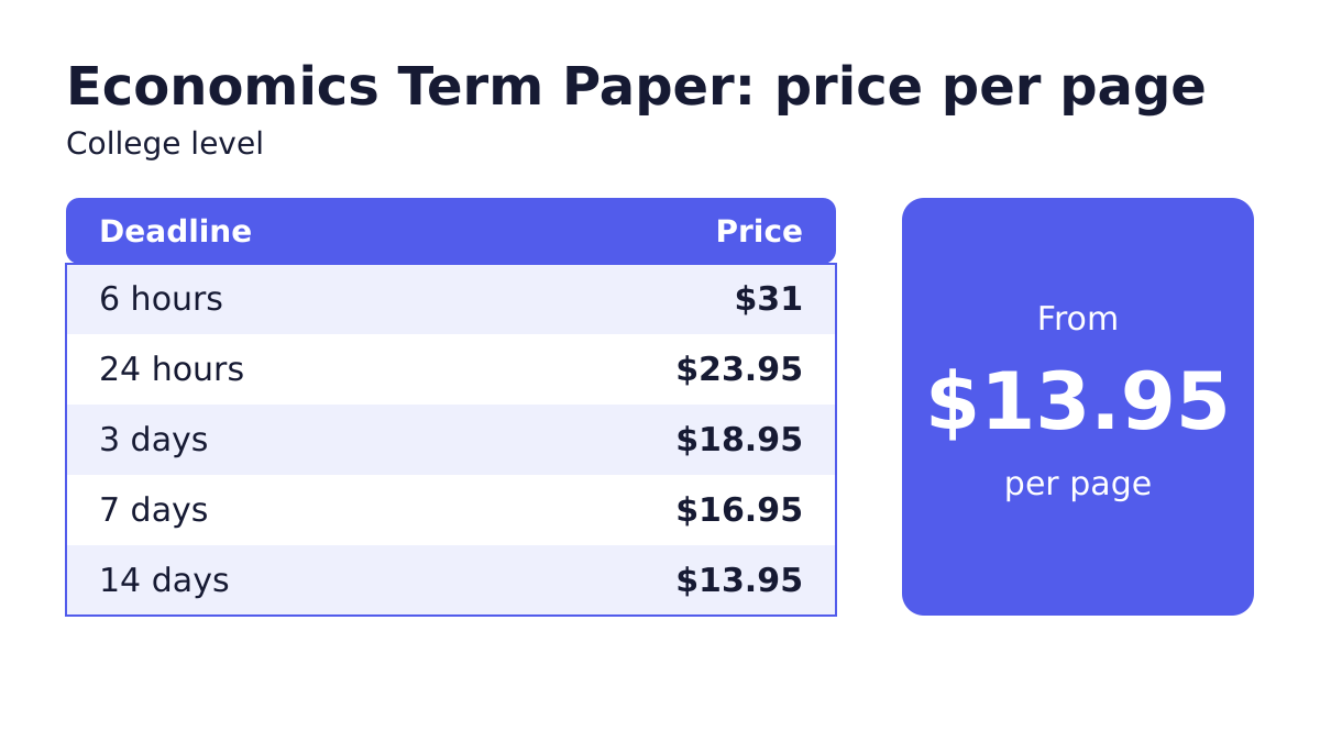 Economics Term Paper price per page by deadline at college level, from $13.95