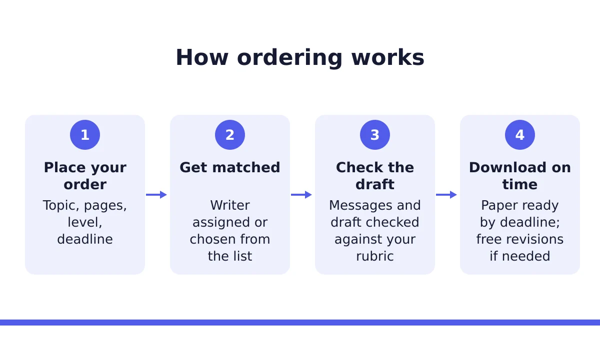 write my college paper 1 Process diagram showing how to order a write my college paper service