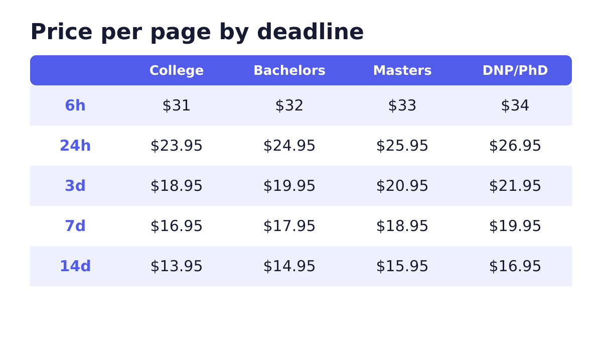 Coursework and case study price per page by deadline and level