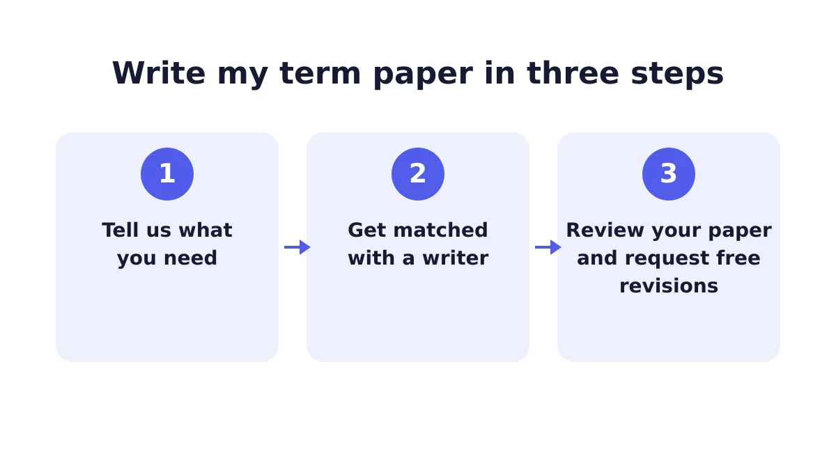 write my term paper for me 1 Write my term paper process in three steps from order form to reviewed paper