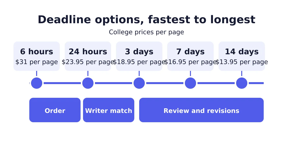 write my term paper for me 3 Write my term paper deadline options from fastest to longest timeline