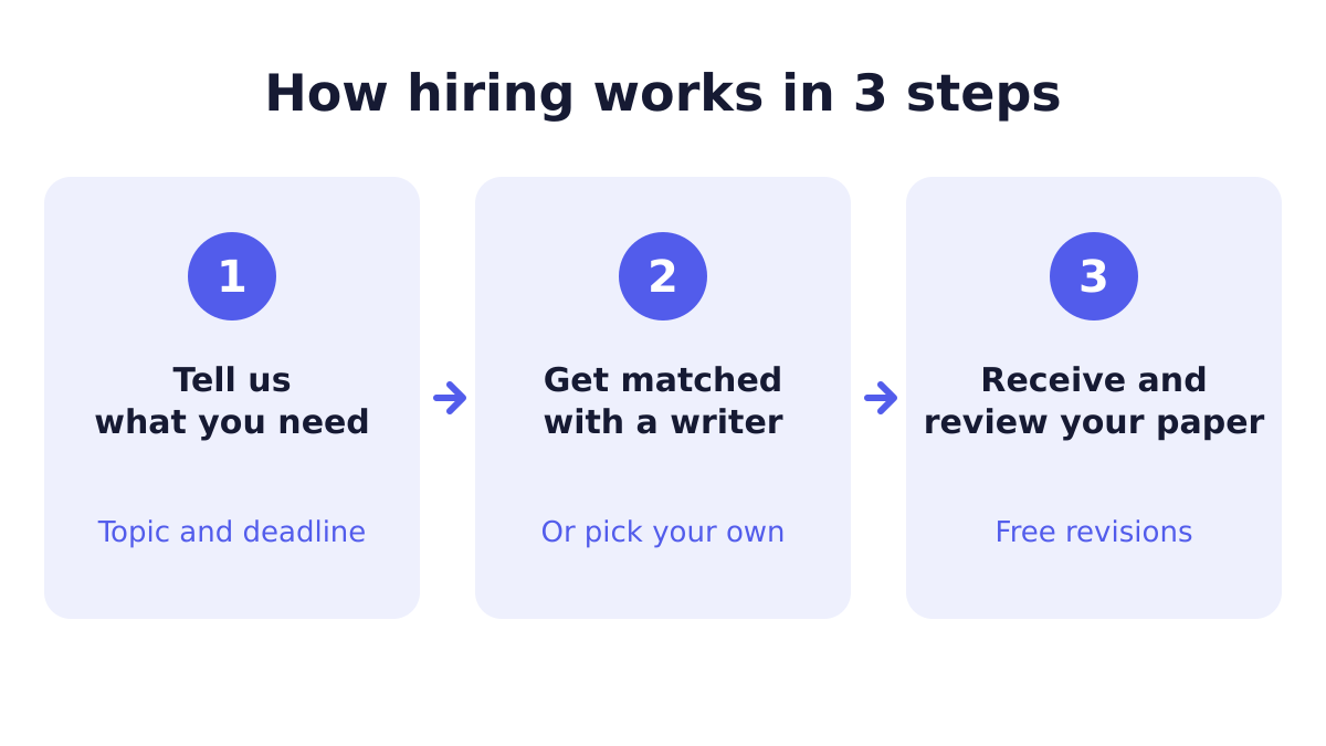 Hiring professional Graduate Essay writers 2 How hiring Graduate Essay writers works in three steps