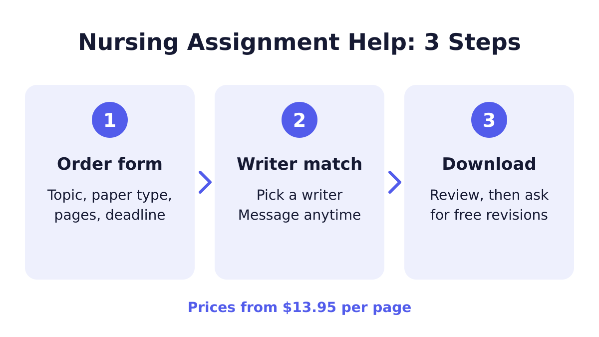 Best Nursing Assignment Help 1 Nursing assignment help ordering process in three steps