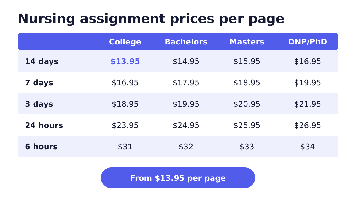 Best Nursing Assignment Help 2 Nursing assignment help prices per page by deadline