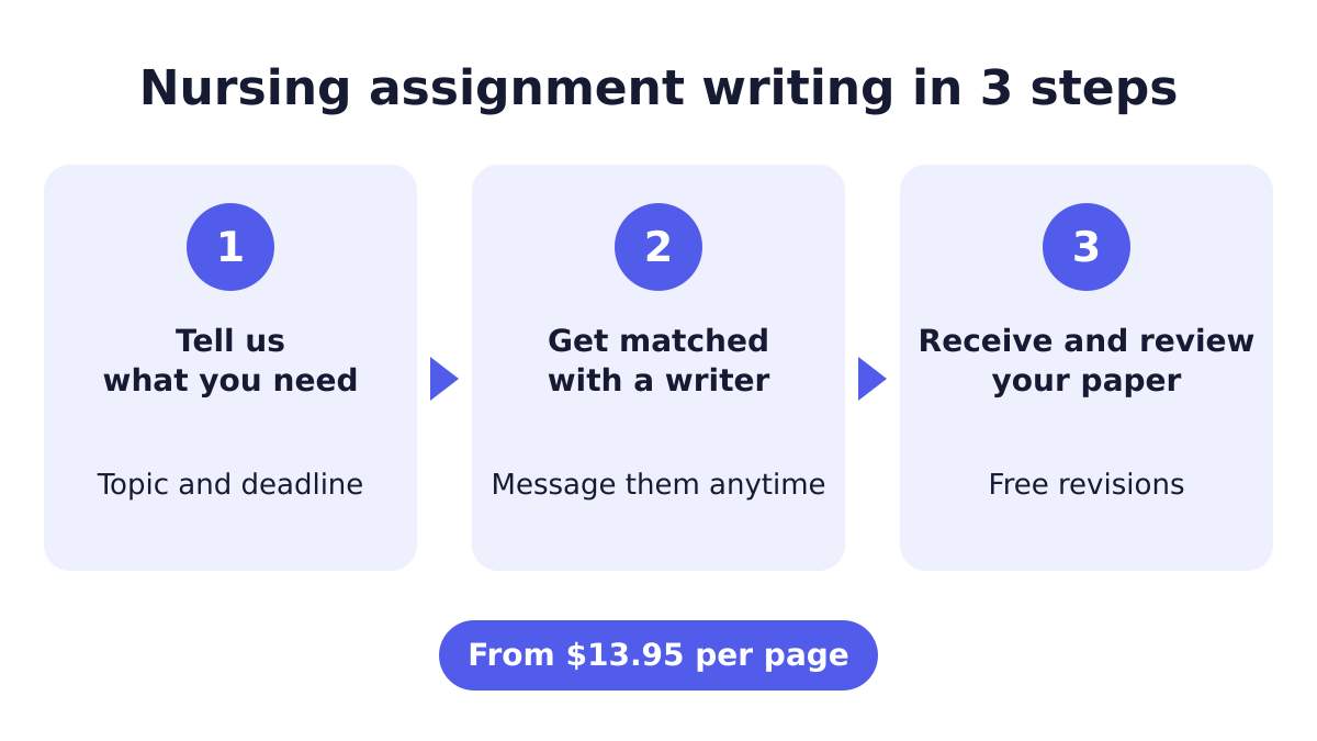 Nursing assignment writing process in three steps from order form to review