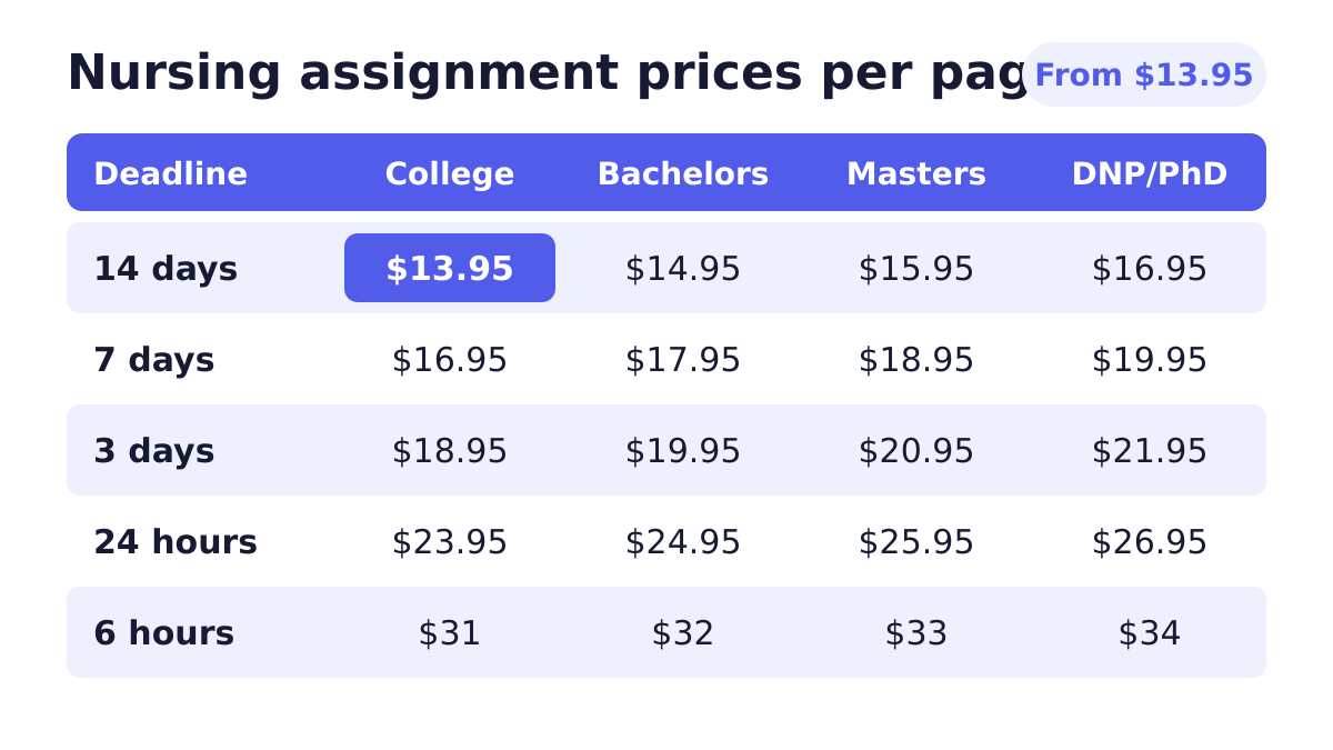 Nursing assignment writing price chart by deadline and academic level from $13.95 per page