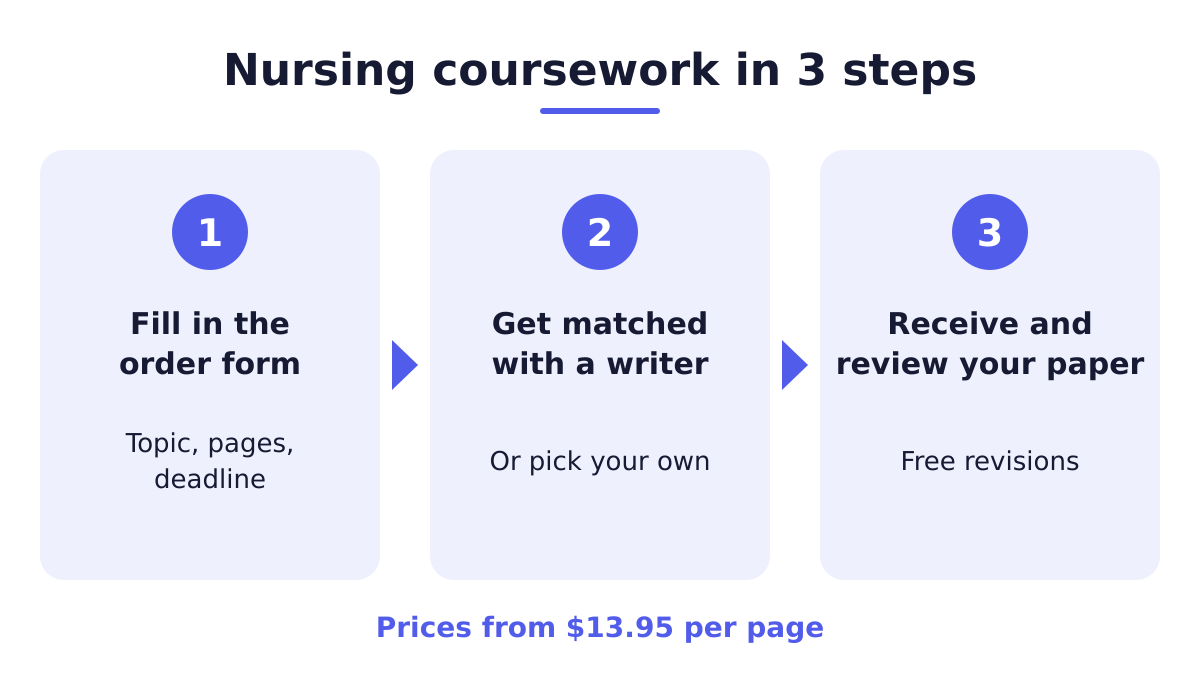 Nursing Coursework Writing 1 Nursing coursework writing process in three steps from order form to review