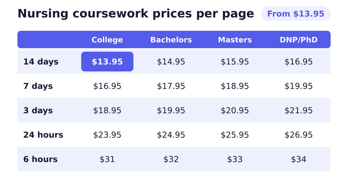 Nursing Coursework Writing 2 Nursing coursework writing prices per page by deadline and academic level