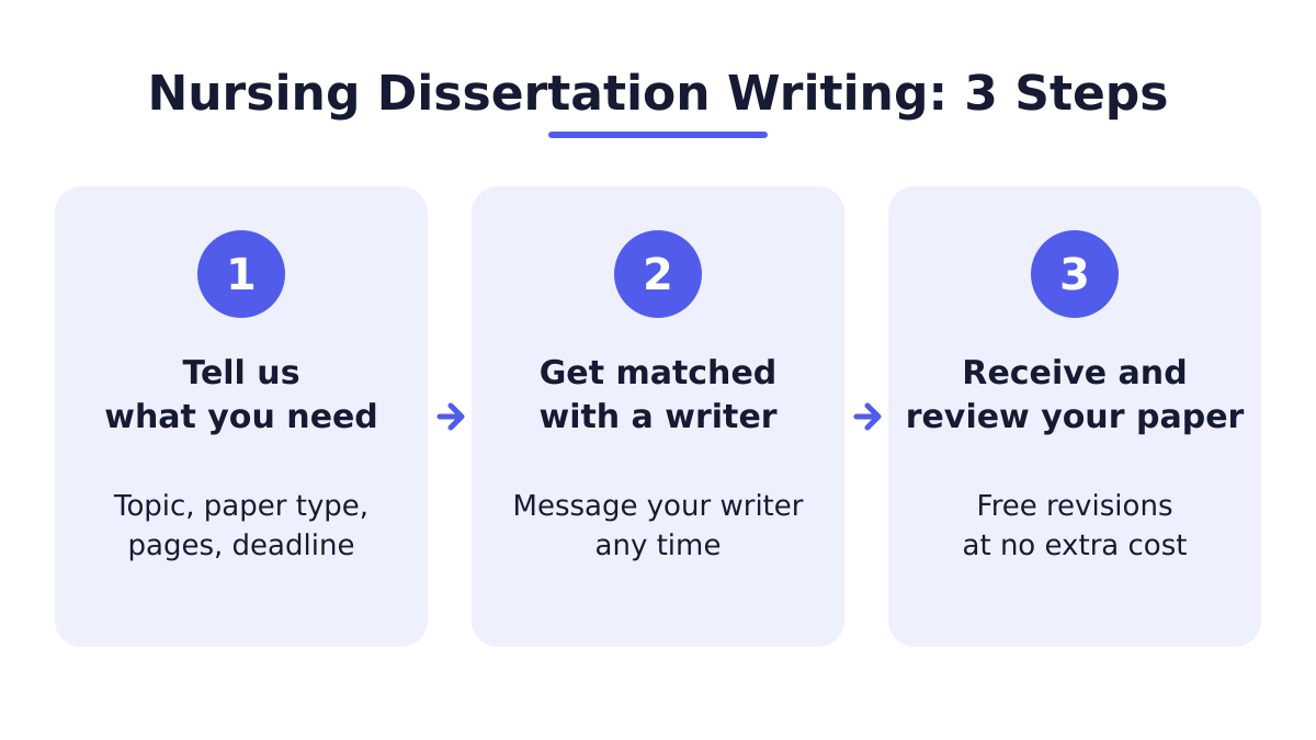Nursing dissertation writing process in three steps