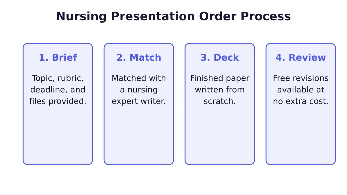 Process diagram showing each step of a nursing presentation writing order, from brief to final deck