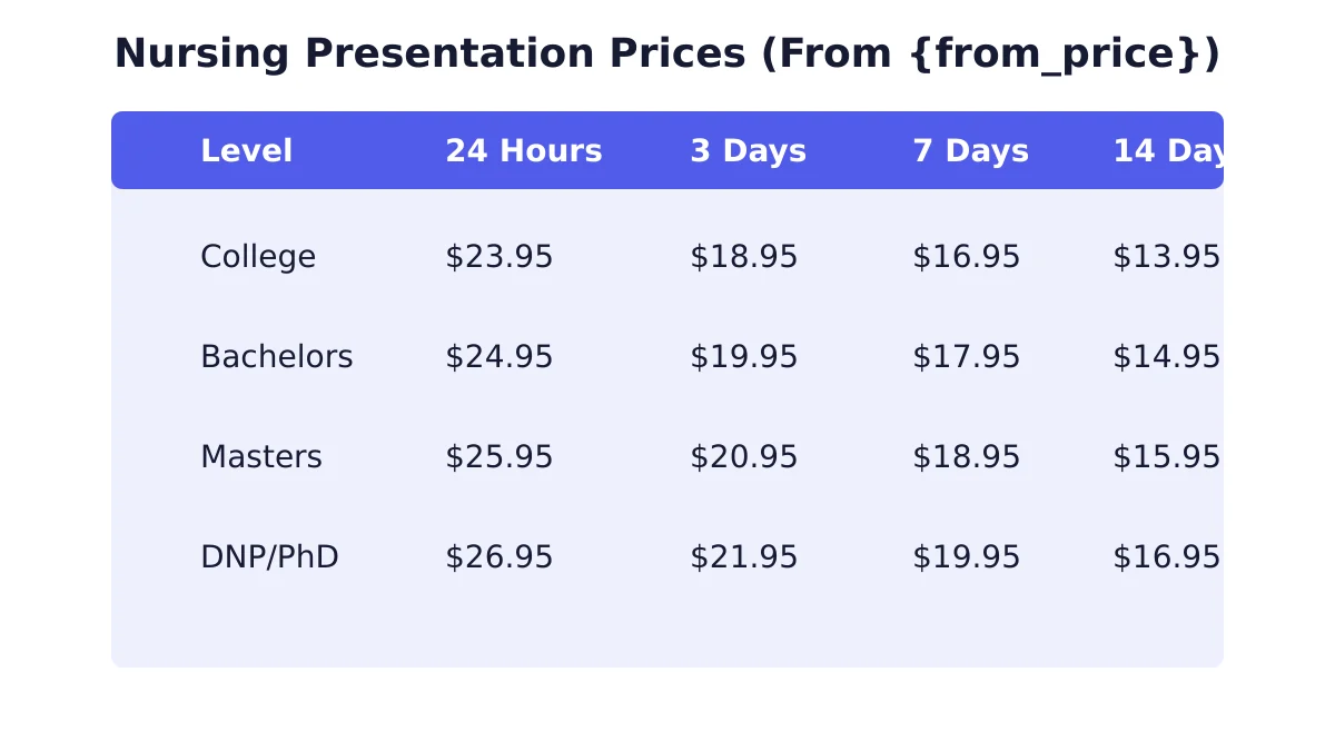 Price table for nursing presentation writing by academic level and deadline