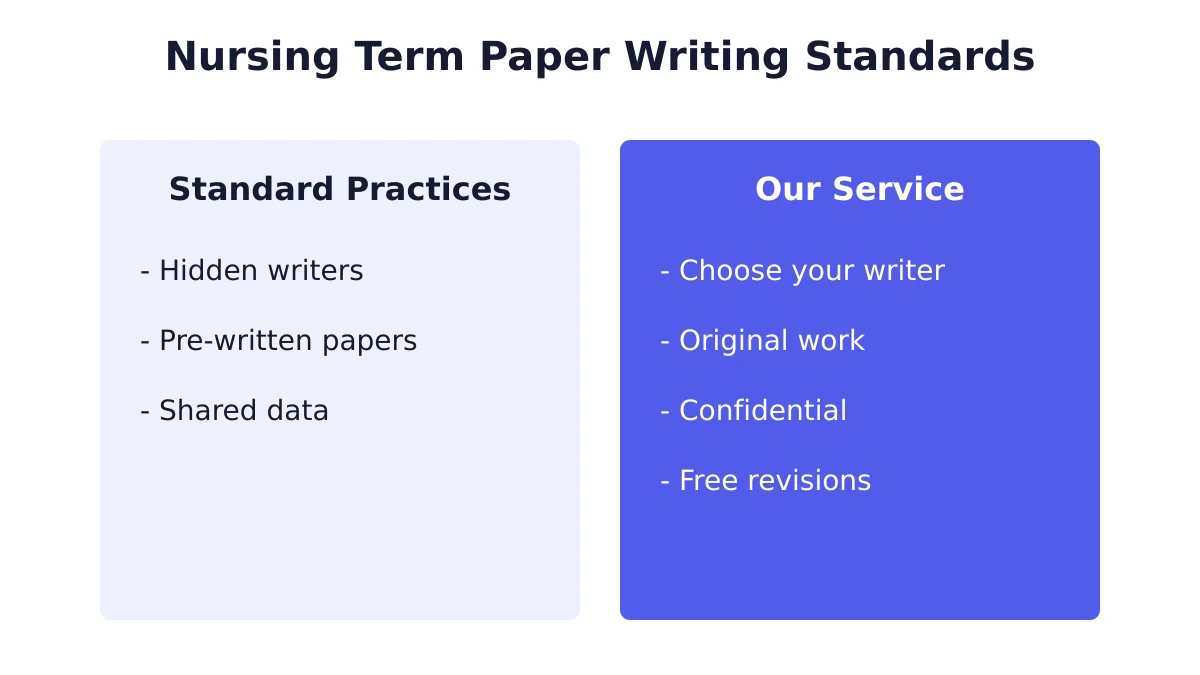 Nursing Term Paper Writing comparison chart showing quality standards