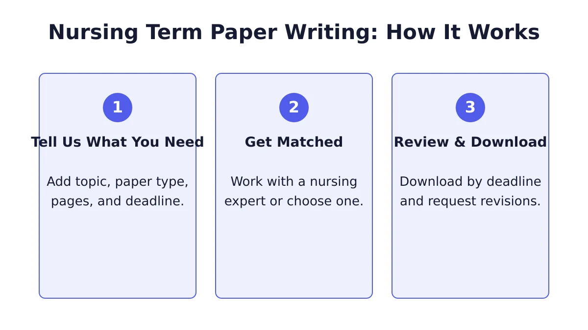 Nursing Term Paper Writing 3-step ordering process diagram