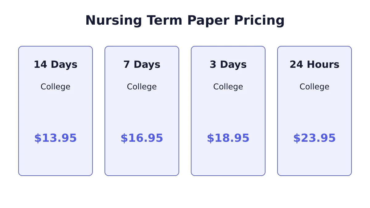 Nursing Term Paper Writing price table and deadline options