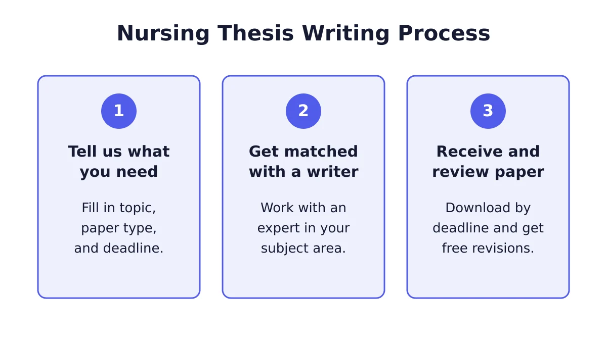 Nursing Thesis Writing 2 Process diagram for nursing thesis writing orders