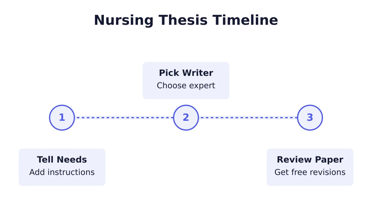 Nursing Thesis Writing 3 Timeline for responsible nursing thesis writing study