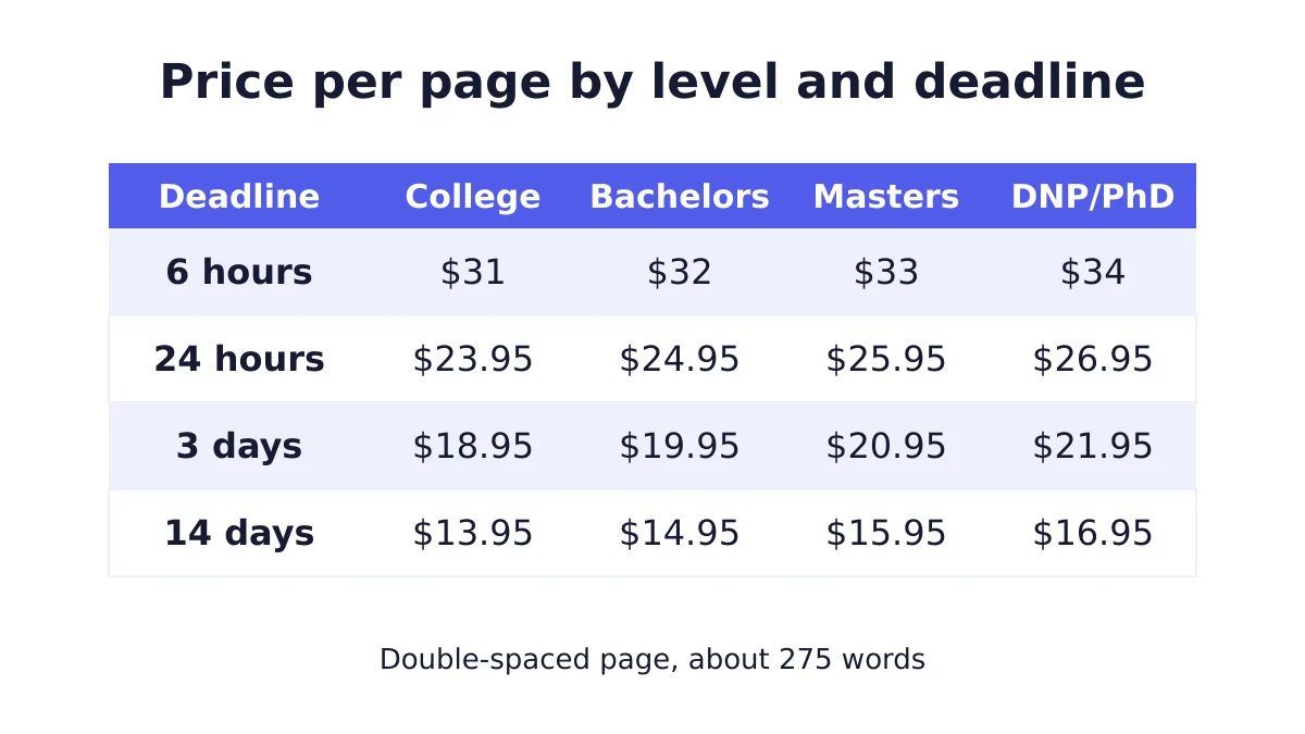 Online Nursing Research Paper Writing Service 2 Price table for the Online Nursing Research Paper Writing Service by academic level and deadline
