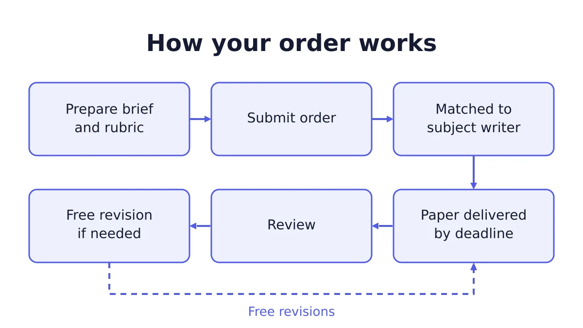 Dissertation and Essays order process from brief to matched writer to delivered paper