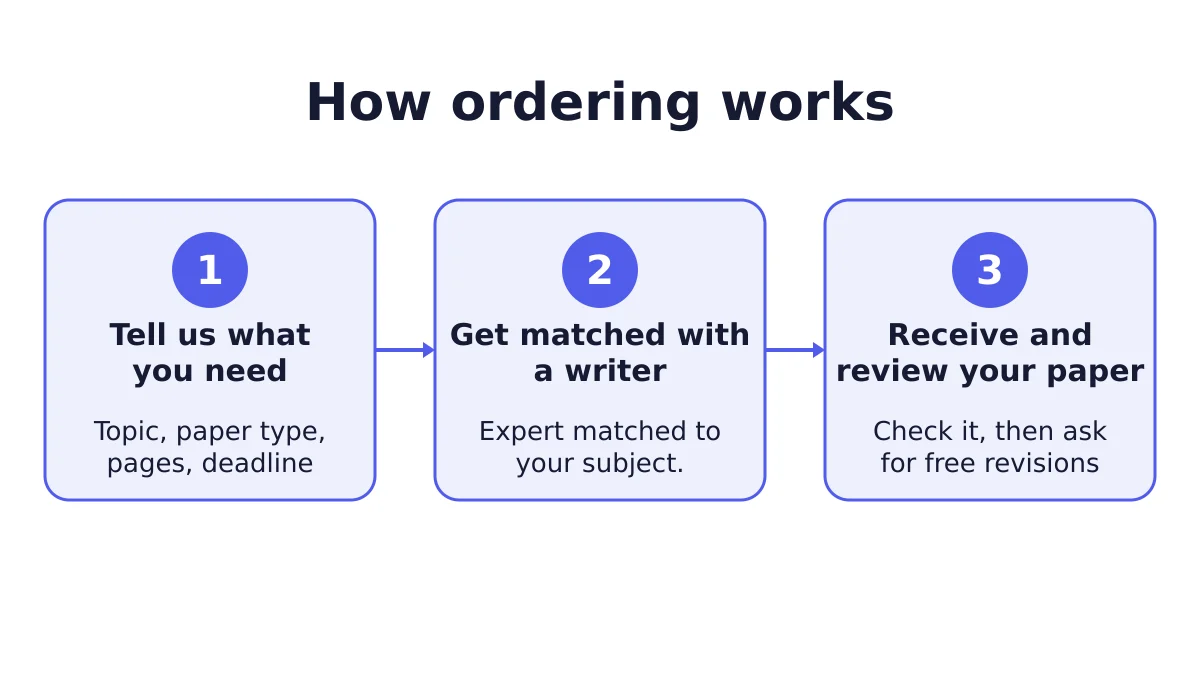 Statement and Research Papers ordering process in three steps