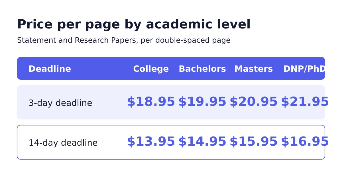 Statement and Research Papers price per page by level and deadline