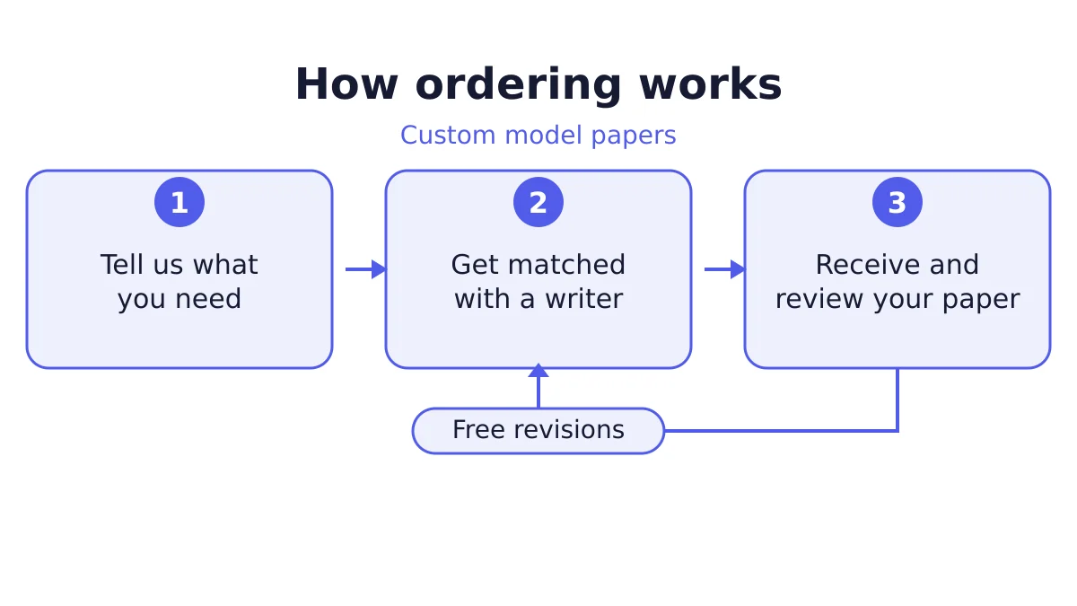 Presentation and speech custom papers ordering process in three steps