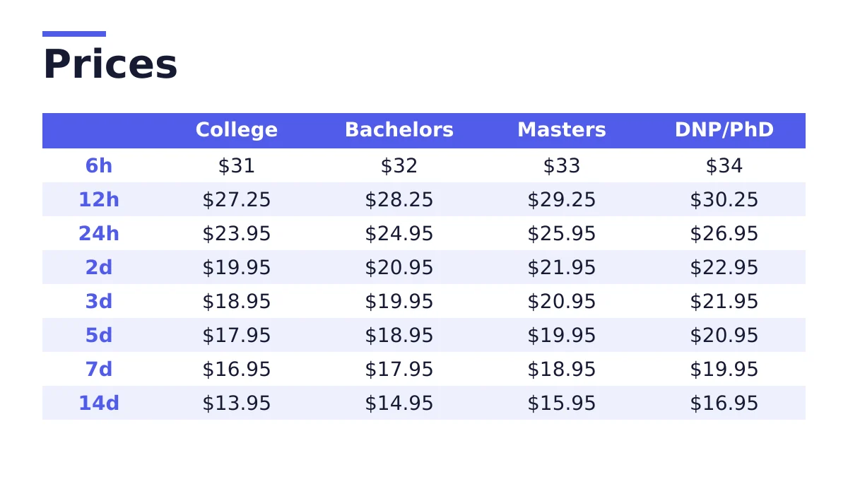 Professional academic writing coursework. 2 Price chart for academic writing coursework by deadline and academic level