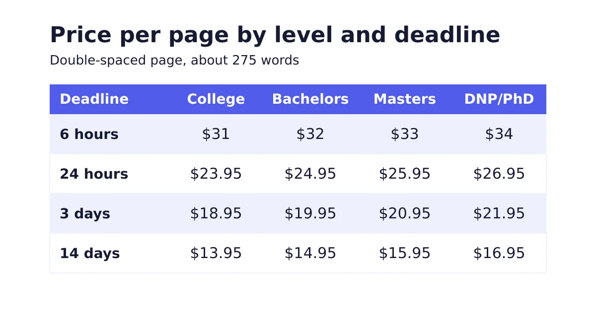 Professional Essay Writers for Hire 2 Professional essay writers price table by academic level and deadline