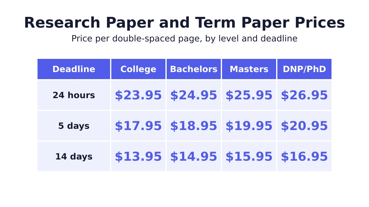 Research paper and term paper. 2 price table for research paper and term paper by level and deadline
