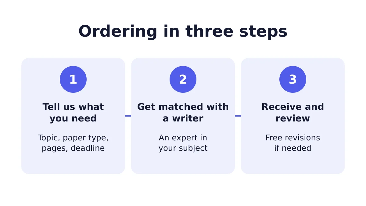 Process for ordering a speech and presentation term paper in three steps