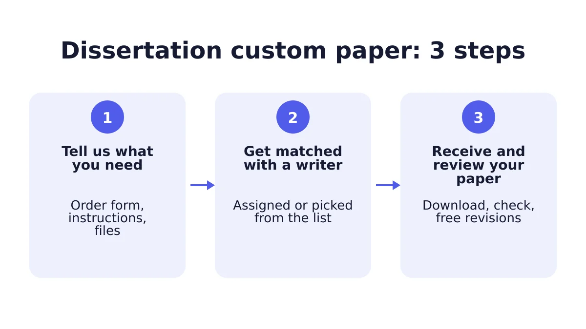 Dissertation custom paper order process in three steps