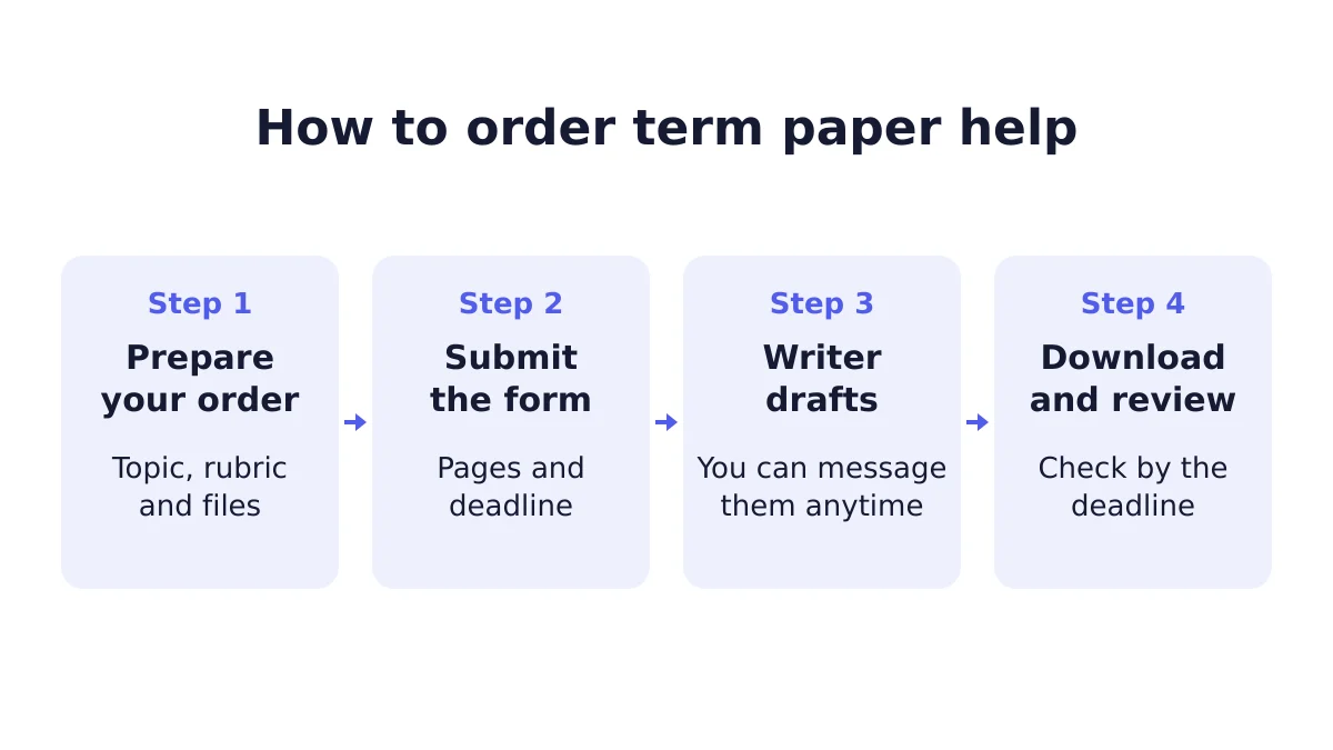 Process diagram of the steps to order term paper help