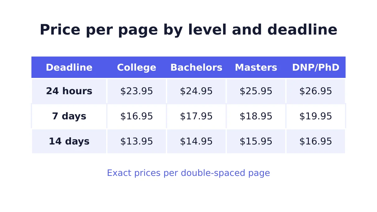 Price table showing term paper help cost per page by level and deadline