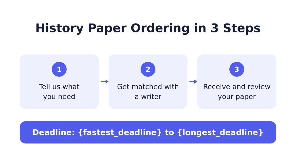 History paper Homework ordering process in three steps
