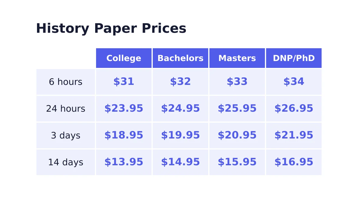 History paper Homework price per page by academic level and deadline