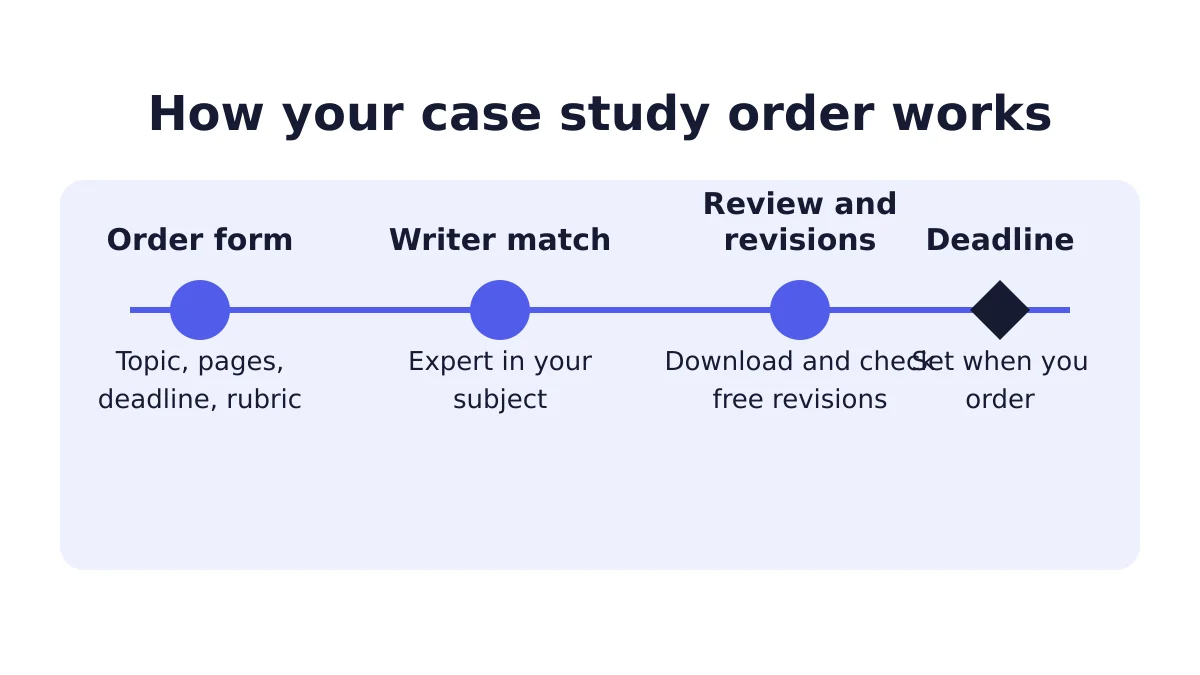 Write My Case Study 2 Timeline of how a write my case study order works