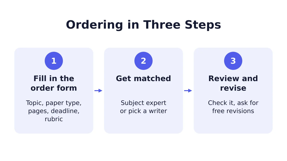Write My Nursing Paper ordering process in three steps